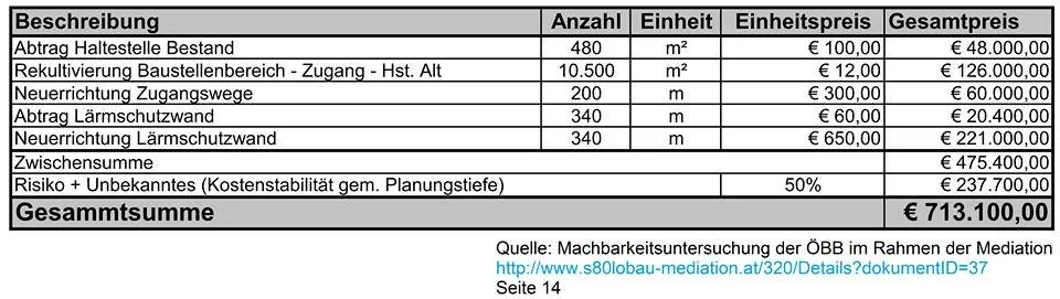 Kosten 2014 für den Abriss der Station und die Errichtung neuer Lärmschutzwände